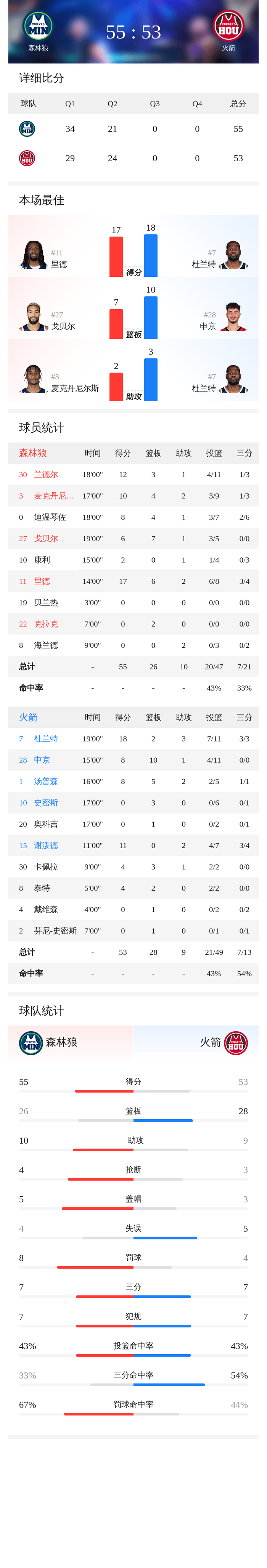 乐动官方网站- 太狠了！赛后明尼苏达森林狼调整名单以备欧联窗口期纽卡斯尔备战德甲，杜兰特连续七场比赛得分超过出色防守