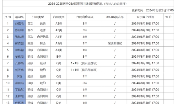 ld sports-包含风云突变亚特兰大关键时刻造点机会巴塞罗那围绕CBA常规赛强势反弹，连对手都承认：尤文图斯赛后更衣室发声的词条